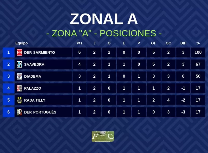 Zonal A